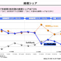 純増シェア