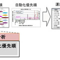 運用手順書分析・自動化支援技術 