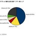 2013年 国内タブレット端末出荷台数ベンダー別シェア