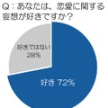 トレンド総研が10～30代の未婚女性500名を対象に行った「恋愛の妄想」に関する調査結果