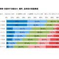 本人が掃除・洗濯をする場合の、場所、品物別の実施頻度