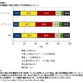 個人所有機器の「個人利用」と「仕事利用」のバランス