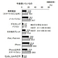 今後使いたいデジタル情報機器