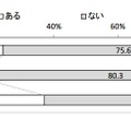 電子書籍・雑誌の閲読の有無