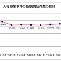 人権侵犯事件の新規開始件数の推移