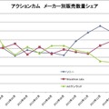 アクションカム、メーカー別販売数量シェア（BCN調べ）