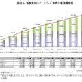 価格帯別スマートフォン世界市場規模推移