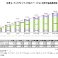 ディスプレイサイズ別スマートフォン世界市場規模推移