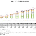 タブレットの世界市場規模推移