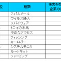 国内中小企業が被害を受けたセキュリティ関連のトラブル(単位　％)