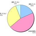 外出先での通信速度への満足感