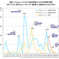 Yahoo!ニュースにおける政治関連トピックス利用者数の推移