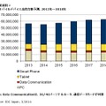 国内モバイルデバイス出荷台数予測、2013年～2018年
