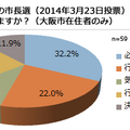 「既婚女性に聞いた2014年大阪市長選挙に関する意識調査」