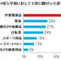 「小中学校の『入学祝い』として贈りたいと思うものは？」では「学習関連品」が高い結果に