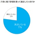 「子供に電子辞書を買って満足しているか？」と聞くと、77％が「満足している」と回答