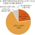 おやつは子どもとのコミュニケーションに役立つと思いますか？