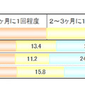 対象店舗に足を運ぶ頻度