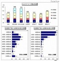 エントリーシートの提出社数と記入時間