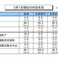 3月1日現在の内定状況