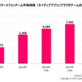 スマホゲーム市場規模