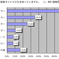 Q1.あなたは、Web 診断サイトでどれを知っていますか。　