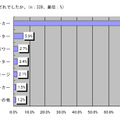 Q3. 1番面白いのはどれでしたか。