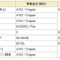 利用可能な国・地域、事業者名（略称）およびサービス開始日