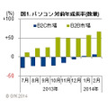 パソコン対前年成長率