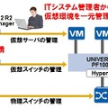 サーバとネットワークの運用を一元管理するシステム構成例