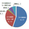 2013年の攻撃発生環境（49サンプル）における内部活動（ファイル転送、リモート実行、痕跡消去）有無の内訳