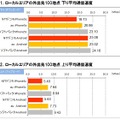 下り、上りの通信速度平均値