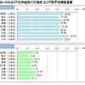 エリア別の結果