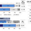 お金の使い方／金銭管理をもっと積極的にしたいか