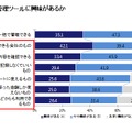 どのような金銭管理ツールに興味があるか