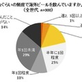 海外ビールを飲む頻度（全体）