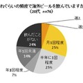 海外ビールを飲む頻度（20代）