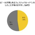 フェスやイベントの経験（20代）