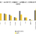 海外ビールの自宅での飲用経験（産地国別）