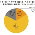 ベルギービールの特長を知って、ベルギービールに関する興味は高まりましたか（全体）