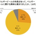 ベルギービールの特長を知って、ベルギービールに関する興味は高まりましたか（20代）