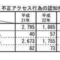 不正アクセス行為の認知件数の推移