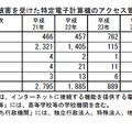 被害を受けた特定電子計算機のアクセス管理者の推移