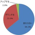 消費税増税によって、お小遣い（自由に使えるお金）はどうなりますか？【未婚】