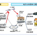 Jアラートの概念図（消防庁資料より）