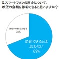 通信費、7割が「節約難しい」と回答