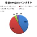 「格安SIM」の認知度はかなり高くなってきている