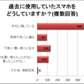 過去に使用したスマホをどうしているか