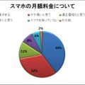 スマホの月額料金について