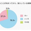 増税が決まってから、加入している保険の内容を見直しましたか？